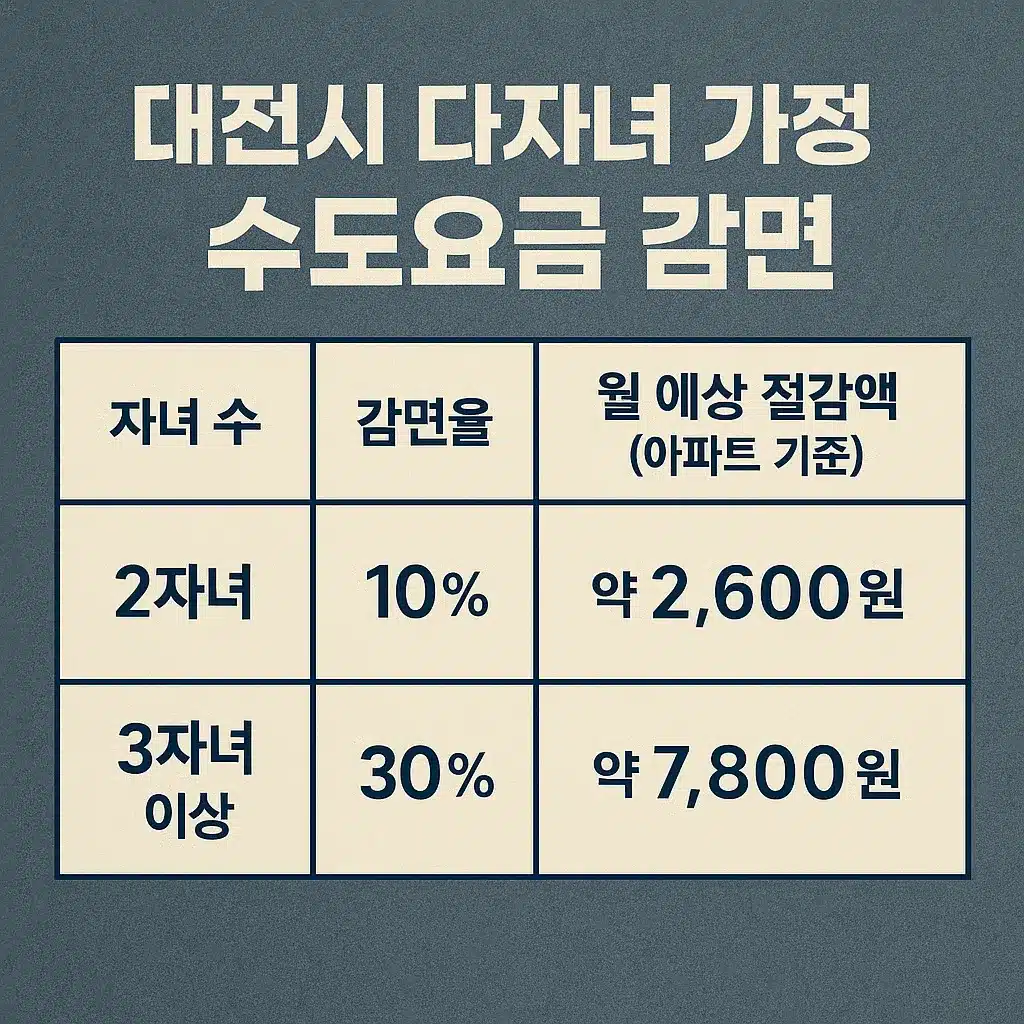 대전시 다자녀 가정 수도요금 감면
